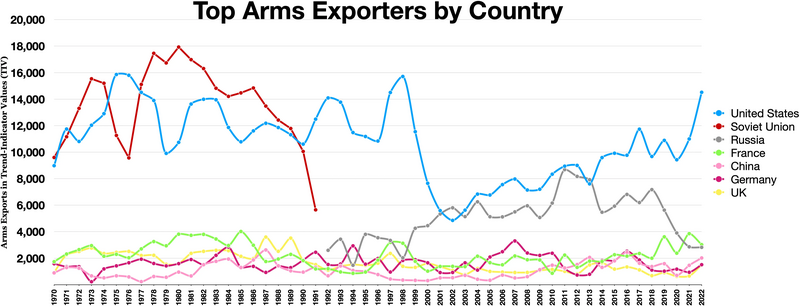 File:Top arms exporters by country.webp