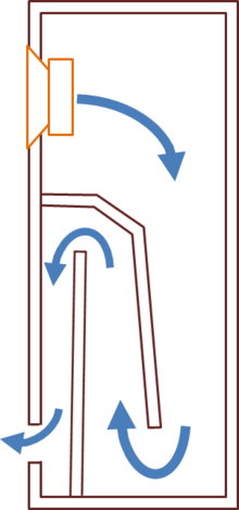 This image is actually an inverted folded horn. It is distinguished from a true transmission line enclosure, which has the same vent width throughout, by having a throat that is wider than its port opening. Transmission-line.png