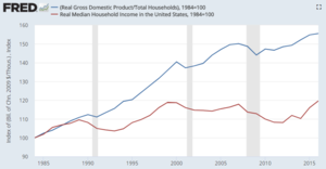 From the 1980s to the early 2010s, U.S. economic growth was not translating into higher median family incomes. Real GDP per household has typically increased since the year 2000, while real median income per household was below 1999 levels until 2016, indicating a trend of greater income inequality. US GDP per capita vs median household income.png