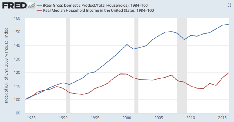 File:US GDP per capita vs median household income.png