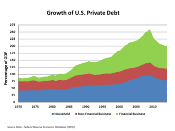 U.S. households and financial businesses significantly increased borrowing (leverage) in the years leading up to the crisis US Private Debt to GDP by Sector.png
