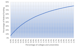 Higher Education In The United States