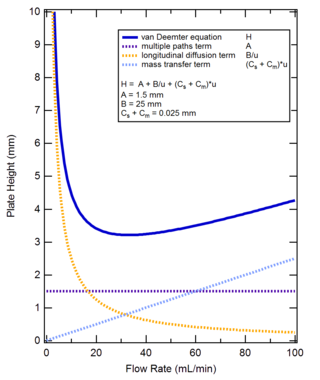 <span class="mw-page-title-main">Van Deemter equation</span> Relation in chromatography