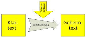 Vorschaubild für Verschlüsselung