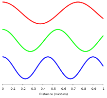 Shows the relative wavelengths of the electromagnetic waves of three different colours of light (blue, green, and red) with a distance scale in micrometers along the x-axis. VisibleEmrWavelengths.svg
