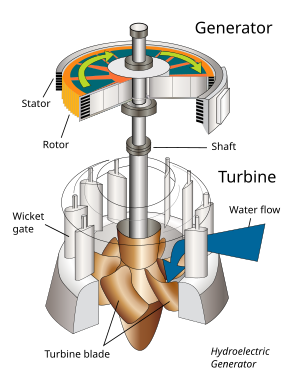 Energia Hidroelèctrica: Centrals hidroelèctriques, Història, Potencial futur