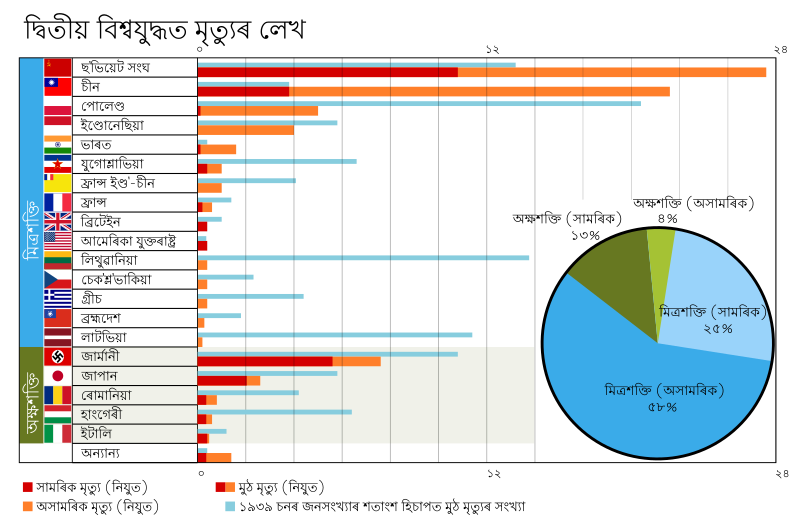 File:World War II Casualties2-as.svg