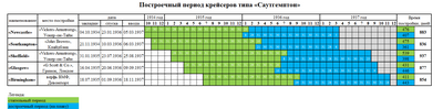 Миниатюра для Файл:Построечный период крейсеров типа Саутгемптон.png