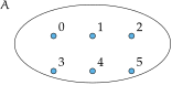 Diagramma di Eulero-Venn dei numeri naturali minori di 6