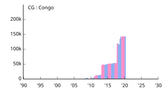 CG Congo コンゴ共和国