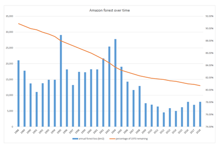 Deforestation Of The Amazon Rainforest Wikiwand