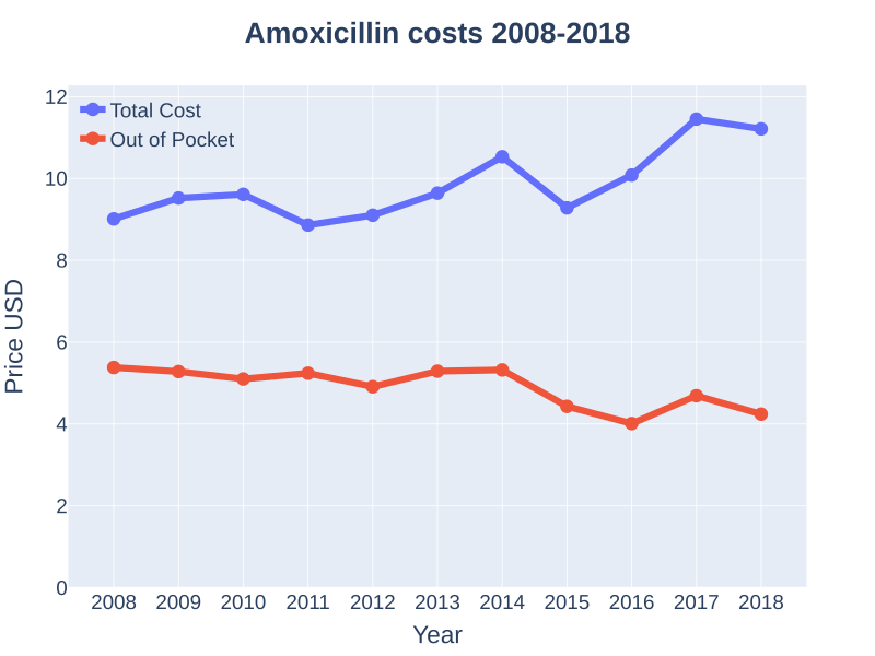 File:Amoxicillin costs (DrugStats).svg