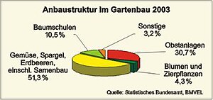 Gartenbau: Gartenbau in Deutschland, Gartenbau in Österreich, Gartenbau in der Entwicklungszusammenarbeit