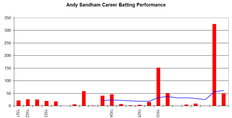 File:Andy Sandham Graph.png