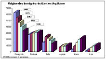 Aquitaine origne immigres.jpg