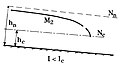 Courbe de remous de type M2 : I > 0, I < Ic (hn > hc), hn > h > hc