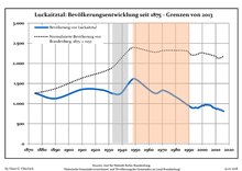 Development of Population since 1875 within the Current Boundaries (Blue Line: Population; Dotted Line: Comparison to Population Development of Brandenburg state; Grey Background: Time of Nazi rule; Red Background: Time of Communist rule) Bevolkerungsentwicklung Luckaitztal.pdf