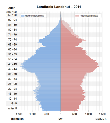 Bevölkerungspyramide für den Kreis Landshut (Datenquelle: Zensus 2011[11].)