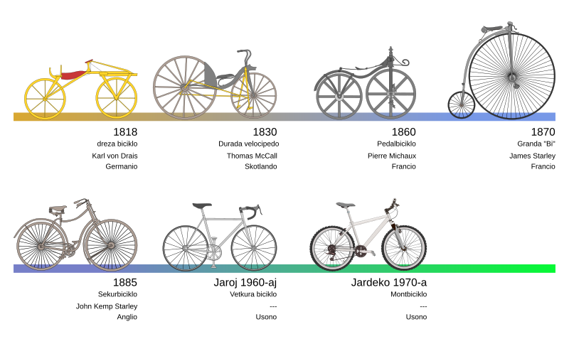 File:Bicycle evolution-eo.svg