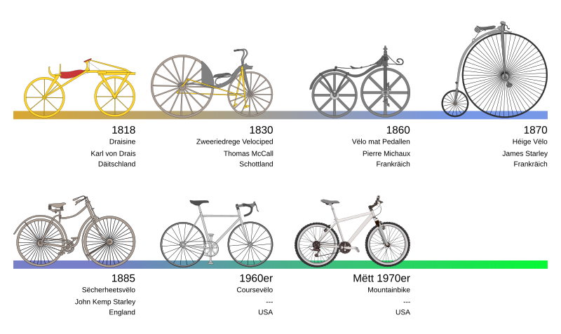 File:Bicycle evolution-lb.svg