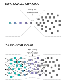 Diagram comparing a traditional blockchain with a "tangle" Blockchain vs tangle bottleneck.png