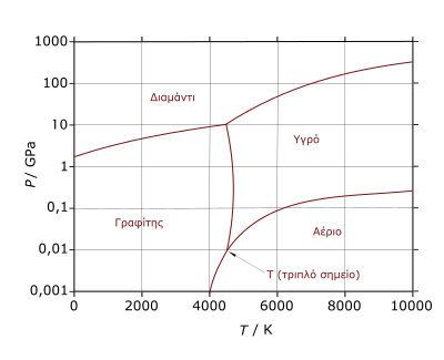 File:C-phase-diagram-greek.svg