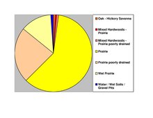 Soils of Carroll County Carroll Co IA Pie Chart No Text Version.pdf