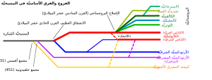 Christianity Branches-ar.svg