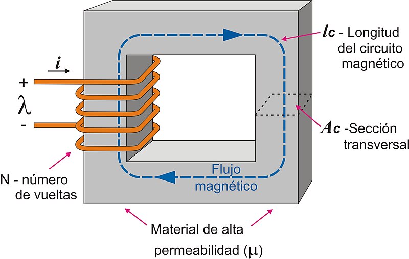 File:Circuito magnetico simple detalle.jpg