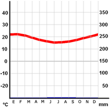 Ficheiro:Climograma_Arica.png