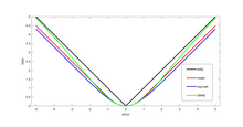 Comparison of common loss functions used for regression Comparison of loss functions.png