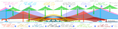 Thumbnail for File:Comparison of notable bridges SMIL-ar.svg