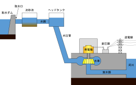 水力発電 Wikipedia