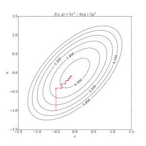 Coordinate descent.svg