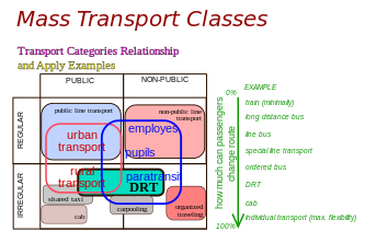 DRT and other kinds of transport DRT-define among others types of transport.svg