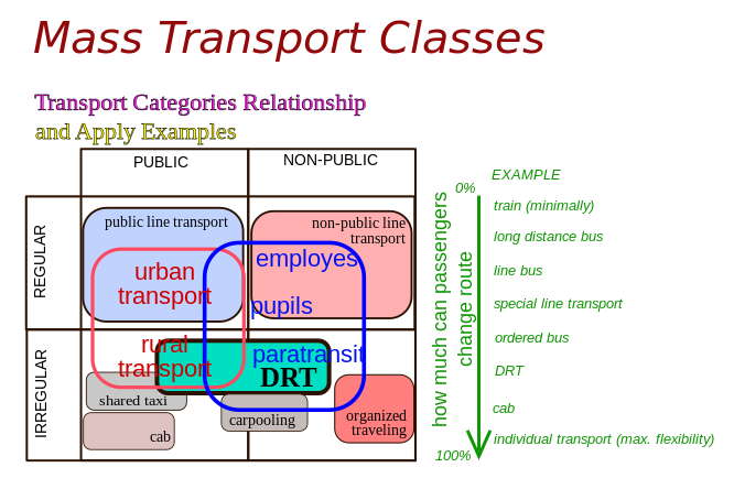 DRT and other kinds of transport