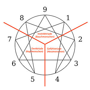 Enneagramm: Geschichte, Das Symbol, Grundlagen des Persönlichkeitsenneagramms