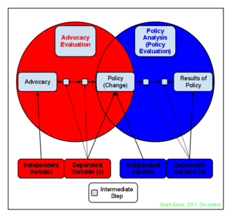 Advocacy Evaluation. Diagram Policy Advocacy Evaluation vs Policy Analysis Evaluation - Created by Grant Ennis in December 2011.png