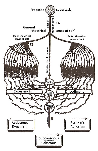 File:Diagram of Stanislavski's 'system'.jpg