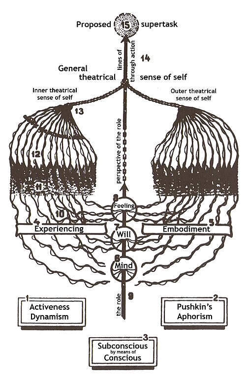 Diagram of Stanislavski's system, based on his "Plan of Experiencing" (1935), showing the inner (left) and outer (right) aspects of a role uniting in 