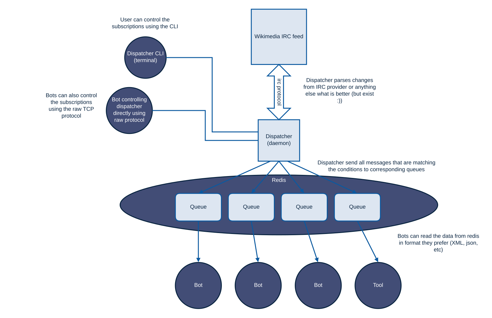 Gtp бот. Dispatcher Board. Bot Control. Dispatcher Board how to. Dispatcher Board how to fill.