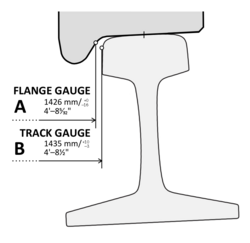 The flange gauge - between the outer faces of a tram or railroad car's wheels on an axle (A) - is comparable to the axle track on other vehicles Drawing of flange gauge and track gauge.png