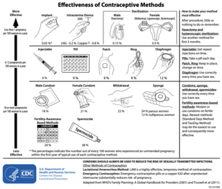 <span class="mw-page-title-main">Comparison of birth control methods</span>