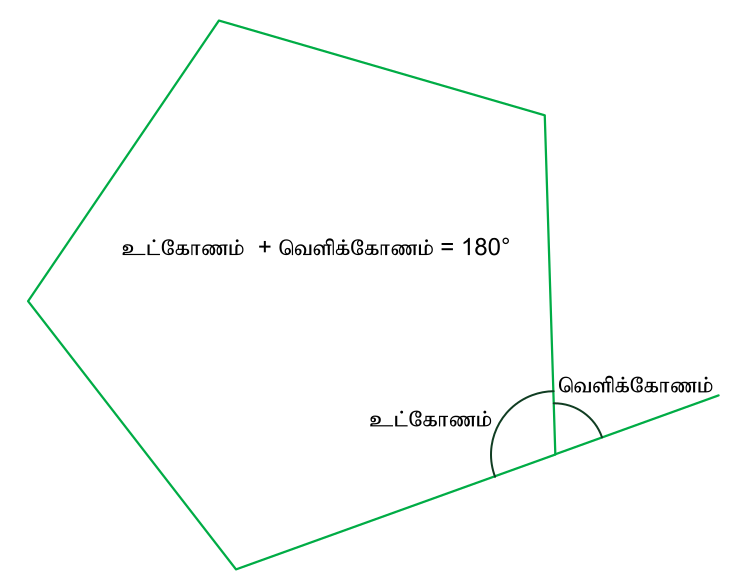 File:ExternalAngles-ta.svg