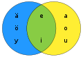 Mengdediagram for å vise finsk suffiksal vokalharmoni