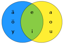 Finnish vowel harmony Venn diagram.svg