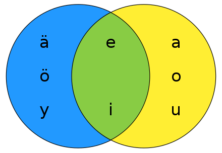 A diagram illustrating vowel harmony in Finnish.