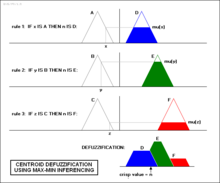 A particular defuzzification method Fuzzy control - centroid defuzzification using max-min inferencing.png