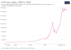 Historical GDP per capita development in Iran (1820–2018)