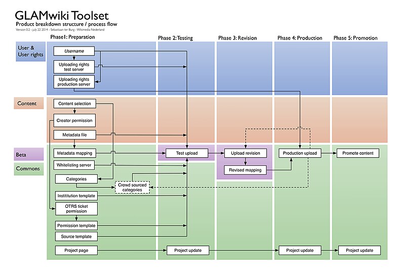 File:GLAMwiki Toolset process flow.jpg